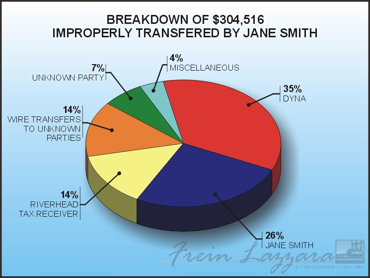 Statistical data  pie chart